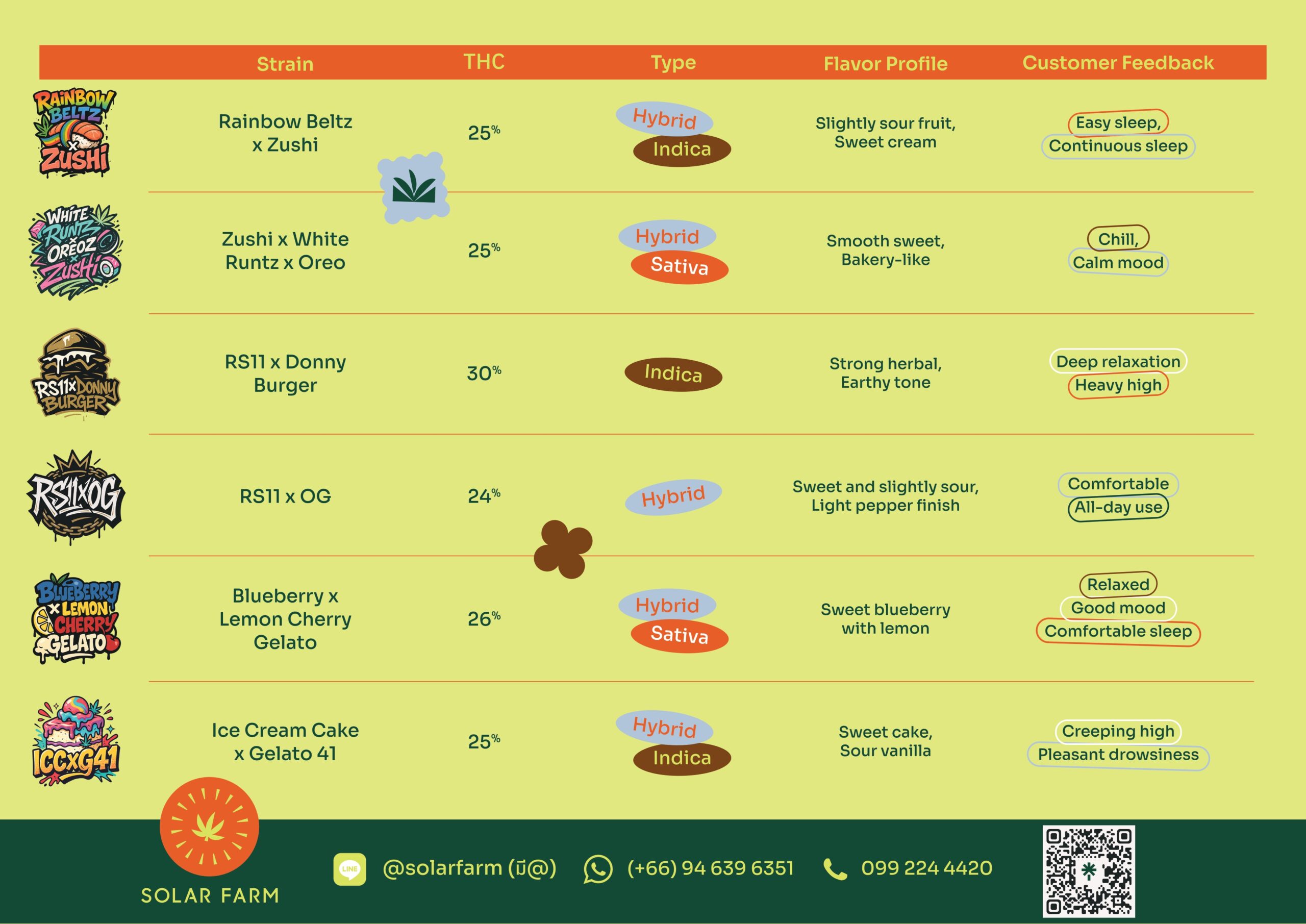 Solar Farm Strain List